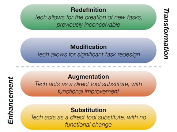 SAMR model top to bottom
redefinition 
modification
augmentation
substitution 